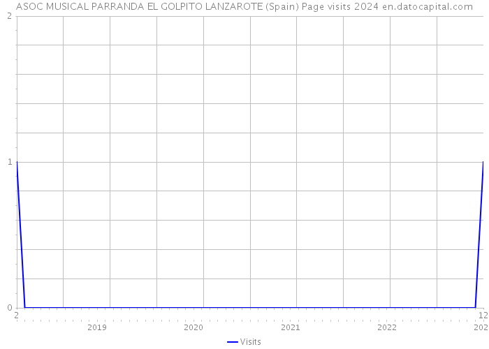 ASOC MUSICAL PARRANDA EL GOLPITO LANZAROTE (Spain) Page visits 2024 