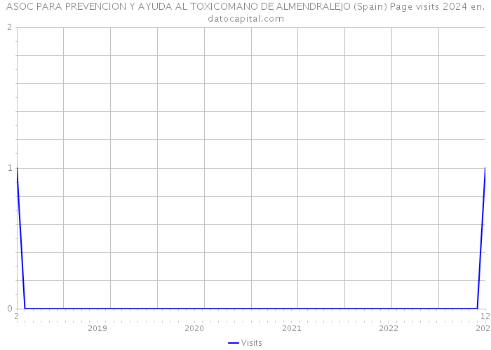 ASOC PARA PREVENCION Y AYUDA AL TOXICOMANO DE ALMENDRALEJO (Spain) Page visits 2024 