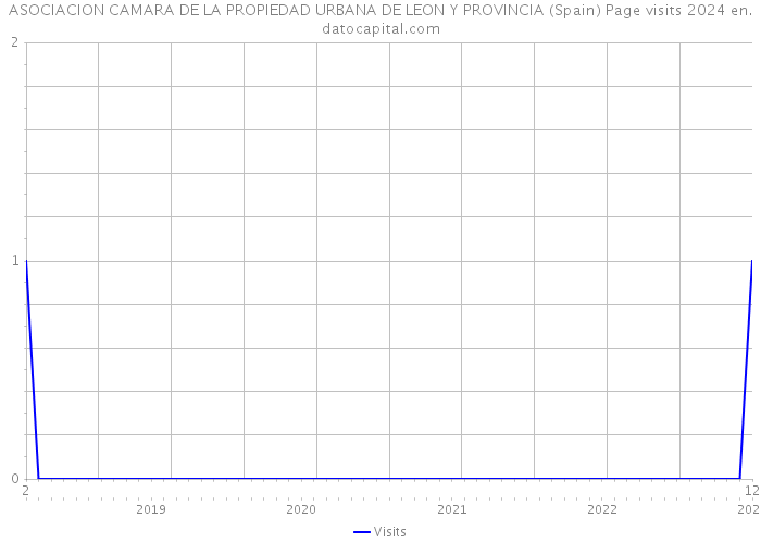 ASOCIACION CAMARA DE LA PROPIEDAD URBANA DE LEON Y PROVINCIA (Spain) Page visits 2024 