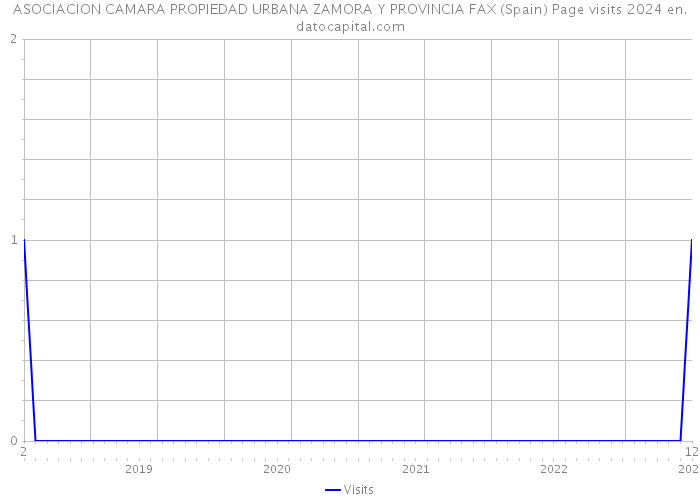 ASOCIACION CAMARA PROPIEDAD URBANA ZAMORA Y PROVINCIA FAX (Spain) Page visits 2024 