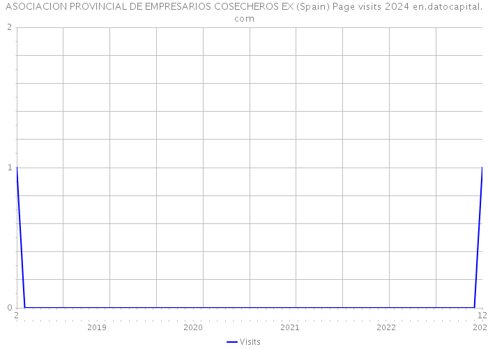 ASOCIACION PROVINCIAL DE EMPRESARIOS COSECHEROS EX (Spain) Page visits 2024 