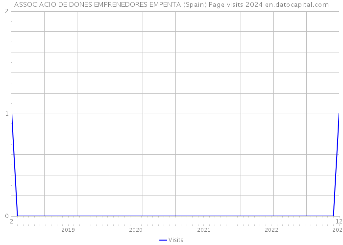 ASSOCIACIO DE DONES EMPRENEDORES EMPENTA (Spain) Page visits 2024 