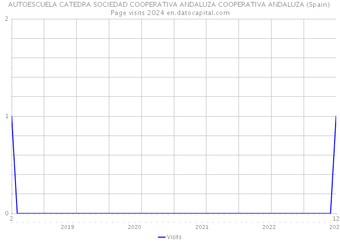 AUTOESCUELA CATEDRA SOCIEDAD COOPERATIVA ANDALUZA COOPERATIVA ANDALUZA (Spain) Page visits 2024 