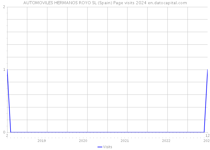 AUTOMOVILES HERMANOS ROYO SL (Spain) Page visits 2024 