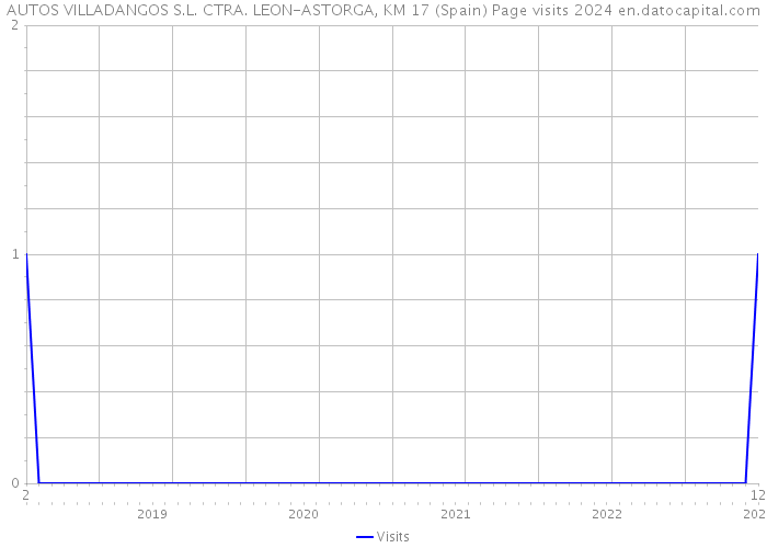 AUTOS VILLADANGOS S.L. CTRA. LEON-ASTORGA, KM 17 (Spain) Page visits 2024 
