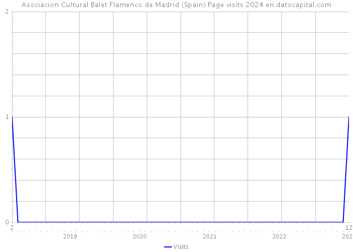 Asociacion Cultural Balet Flamenco de Madrid (Spain) Page visits 2024 