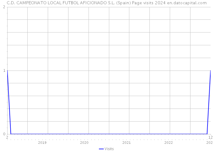 C.D. CAMPEONATO LOCAL FUTBOL AFICIONADO S.L. (Spain) Page visits 2024 