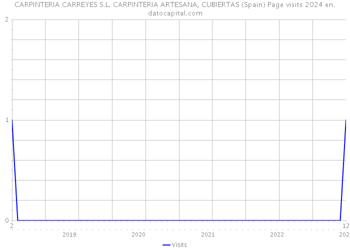 CARPINTERIA CARREYES S.L. CARPINTERIA ARTESANA, CUBIERTAS (Spain) Page visits 2024 