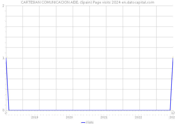 CARTESIAN COMUNICACION AEIE. (Spain) Page visits 2024 