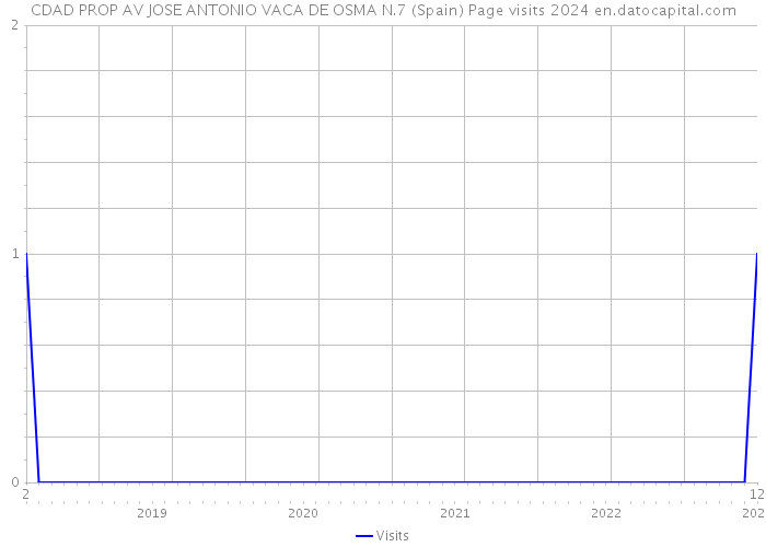 CDAD PROP AV JOSE ANTONIO VACA DE OSMA N.7 (Spain) Page visits 2024 