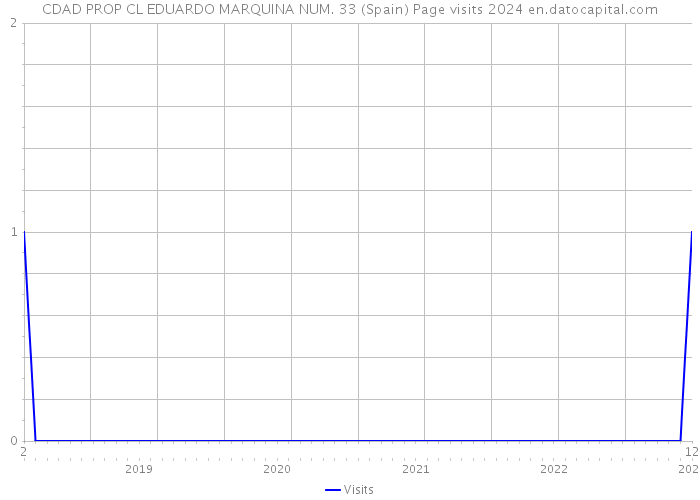 CDAD PROP CL EDUARDO MARQUINA NUM. 33 (Spain) Page visits 2024 