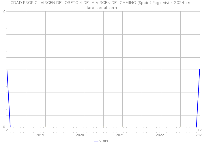 CDAD PROP CL VIRGEN DE LORETO 4 DE LA VIRGEN DEL CAMINO (Spain) Page visits 2024 
