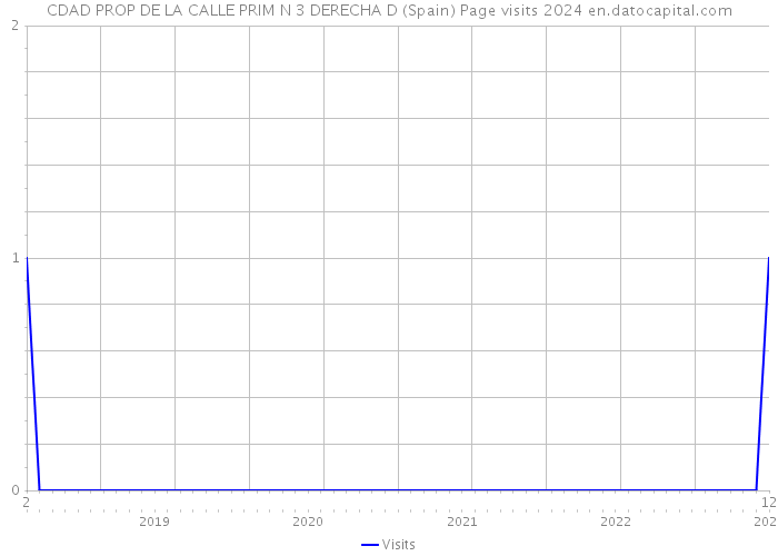 CDAD PROP DE LA CALLE PRIM N 3 DERECHA D (Spain) Page visits 2024 