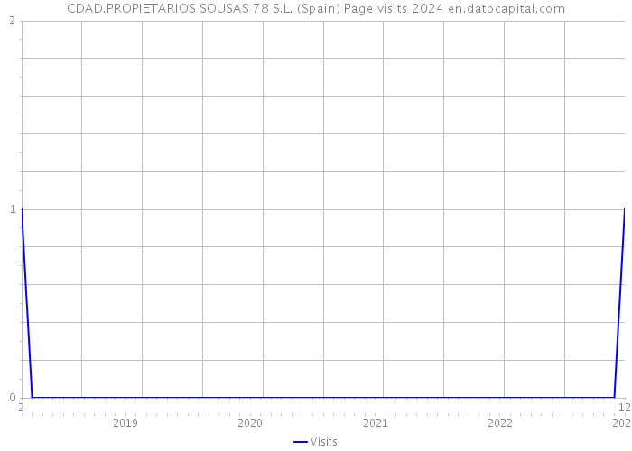 CDAD.PROPIETARIOS SOUSAS 78 S.L. (Spain) Page visits 2024 