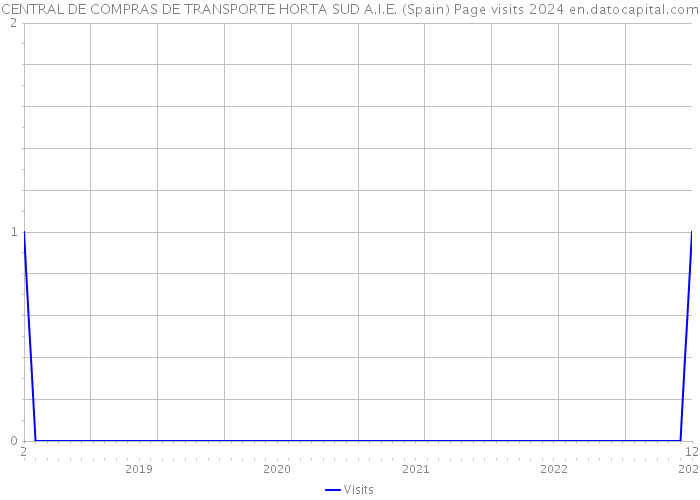CENTRAL DE COMPRAS DE TRANSPORTE HORTA SUD A.I.E. (Spain) Page visits 2024 