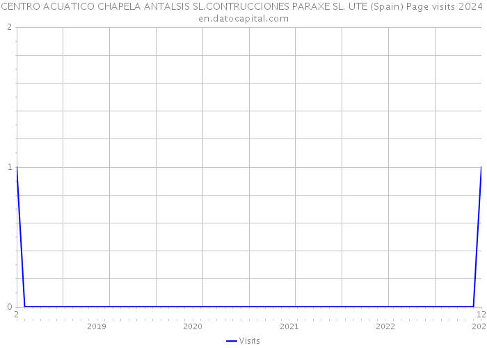 CENTRO ACUATICO CHAPELA ANTALSIS SL.CONTRUCCIONES PARAXE SL. UTE (Spain) Page visits 2024 