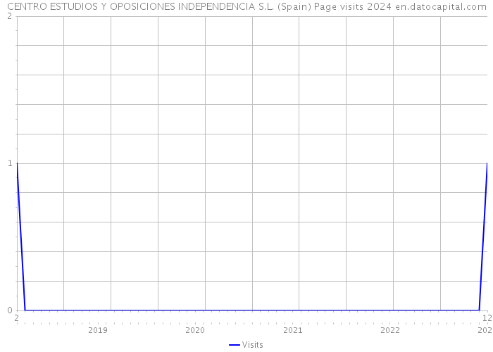 CENTRO ESTUDIOS Y OPOSICIONES INDEPENDENCIA S.L. (Spain) Page visits 2024 