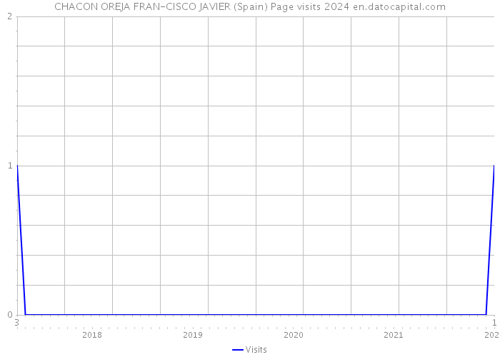 CHACON OREJA FRAN-CISCO JAVIER (Spain) Page visits 2024 