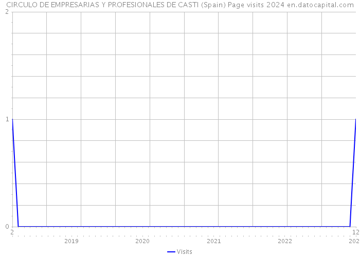CIRCULO DE EMPRESARIAS Y PROFESIONALES DE CASTI (Spain) Page visits 2024 