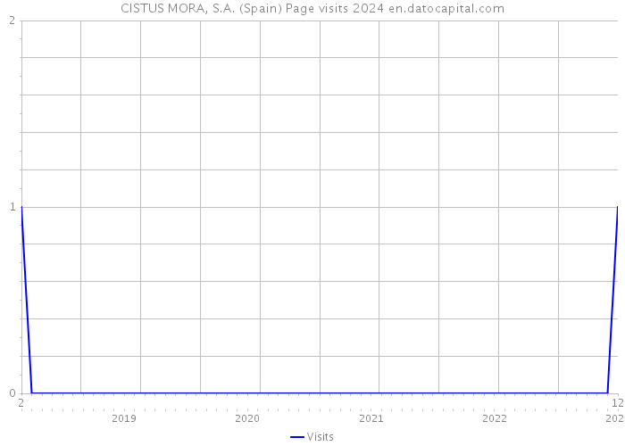 CISTUS MORA, S.A. (Spain) Page visits 2024 
