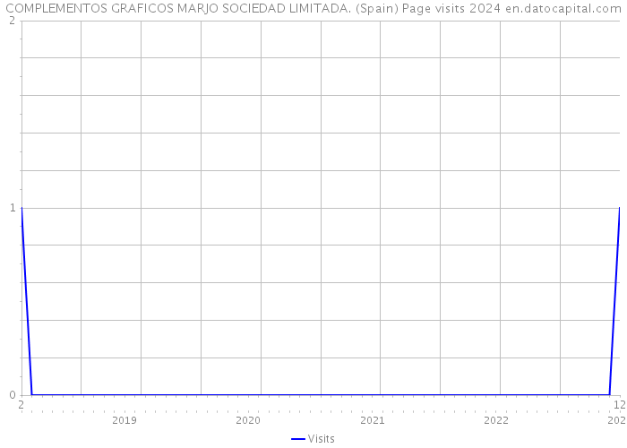 COMPLEMENTOS GRAFICOS MARJO SOCIEDAD LIMITADA. (Spain) Page visits 2024 