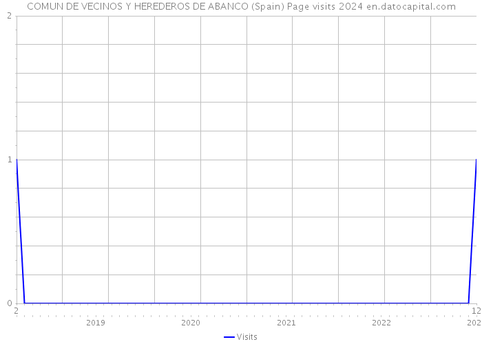 COMUN DE VECINOS Y HEREDEROS DE ABANCO (Spain) Page visits 2024 