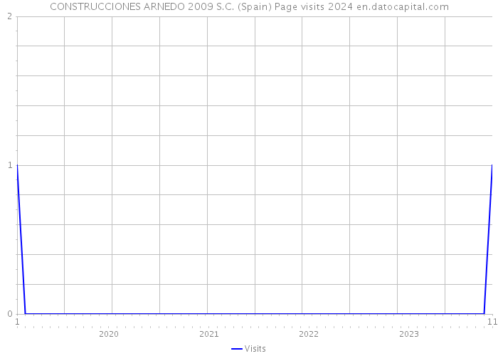 CONSTRUCCIONES ARNEDO 2009 S.C. (Spain) Page visits 2024 