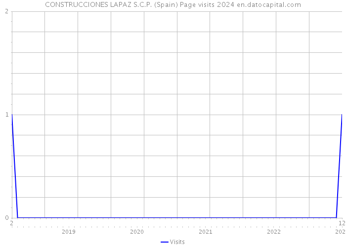 CONSTRUCCIONES LAPAZ S.C.P. (Spain) Page visits 2024 