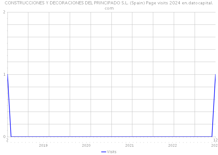 CONSTRUCCIONES Y DECORACIONES DEL PRINCIPADO S.L. (Spain) Page visits 2024 