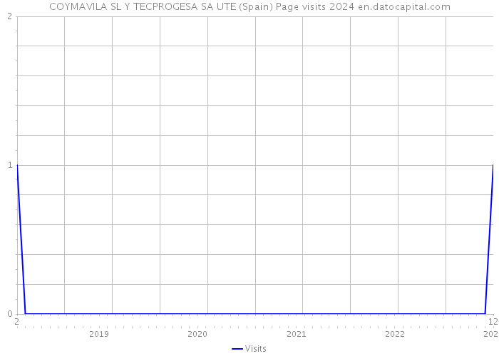 COYMAVILA SL Y TECPROGESA SA UTE (Spain) Page visits 2024 