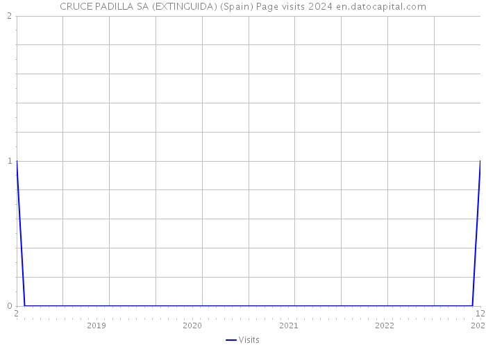 CRUCE PADILLA SA (EXTINGUIDA) (Spain) Page visits 2024 