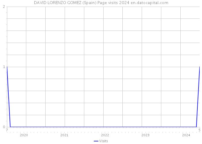 DAVID LORENZO GOMEZ (Spain) Page visits 2024 