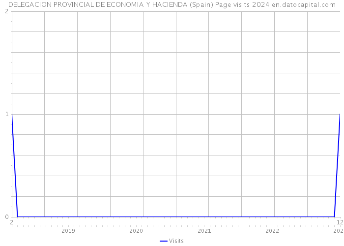 DELEGACION PROVINCIAL DE ECONOMIA Y HACIENDA (Spain) Page visits 2024 