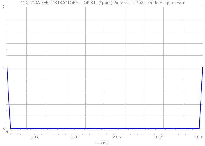 DOCTORA BERTOS DOCTORA LLOP S.L. (Spain) Page visits 2024 