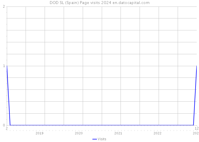 DOD SL (Spain) Page visits 2024 