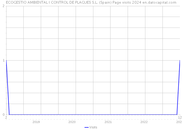 ECOGESTIO AMBIENTAL I CONTROL DE PLAGUES S.L. (Spain) Page visits 2024 