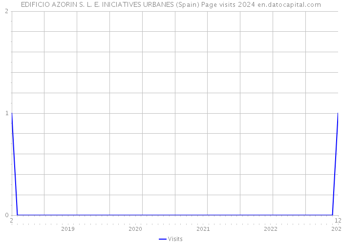 EDIFICIO AZORIN S. L. E. INICIATIVES URBANES (Spain) Page visits 2024 