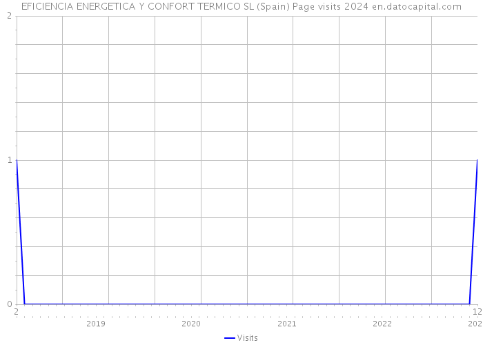 EFICIENCIA ENERGETICA Y CONFORT TERMICO SL (Spain) Page visits 2024 