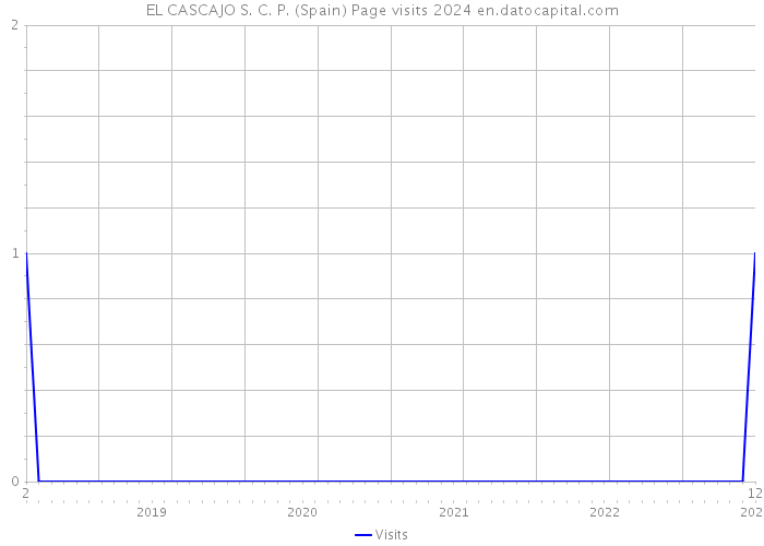 EL CASCAJO S. C. P. (Spain) Page visits 2024 