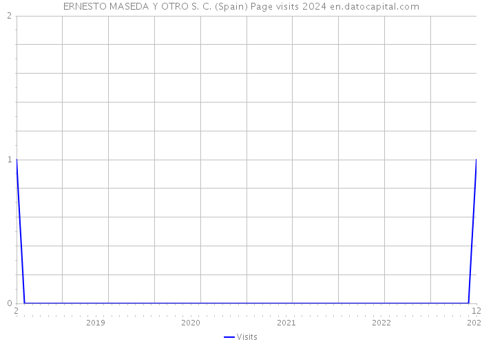 ERNESTO MASEDA Y OTRO S. C. (Spain) Page visits 2024 