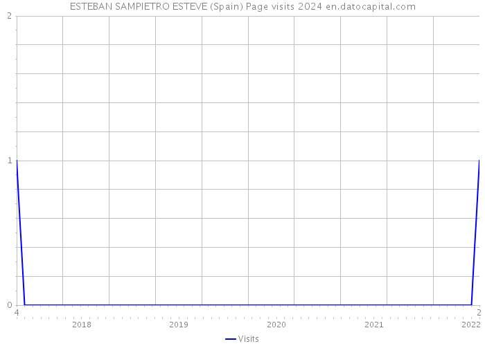 ESTEBAN SAMPIETRO ESTEVE (Spain) Page visits 2024 