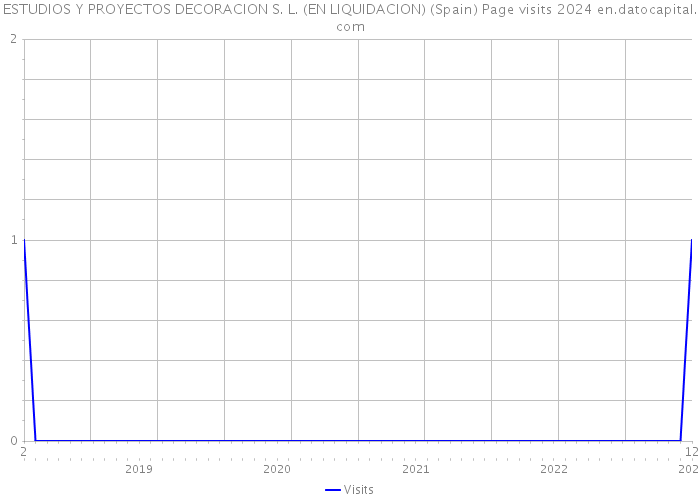 ESTUDIOS Y PROYECTOS DECORACION S. L. (EN LIQUIDACION) (Spain) Page visits 2024 