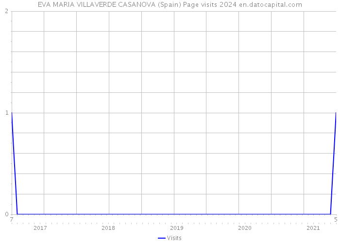 EVA MARIA VILLAVERDE CASANOVA (Spain) Page visits 2024 
