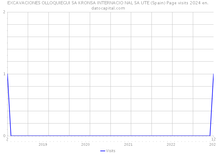 EXCAVACIONES OLLOQUIEGUI SA KRONSA INTERNACIO NAL SA UTE (Spain) Page visits 2024 