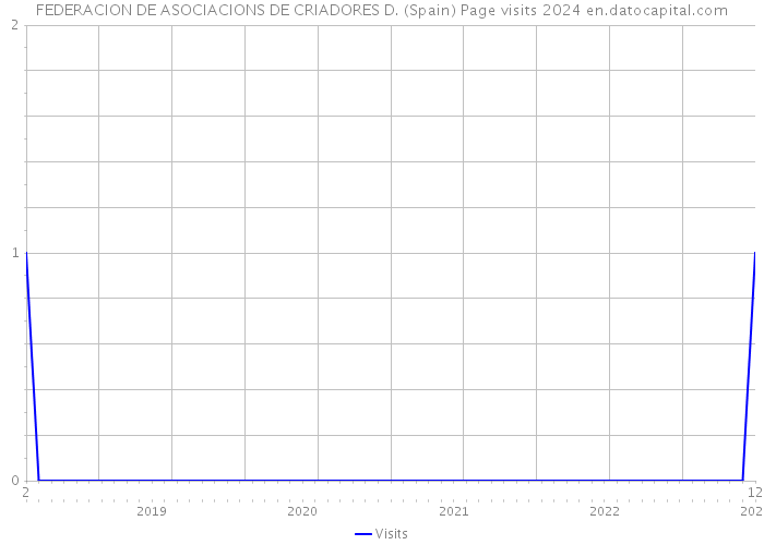 FEDERACION DE ASOCIACIONS DE CRIADORES D. (Spain) Page visits 2024 