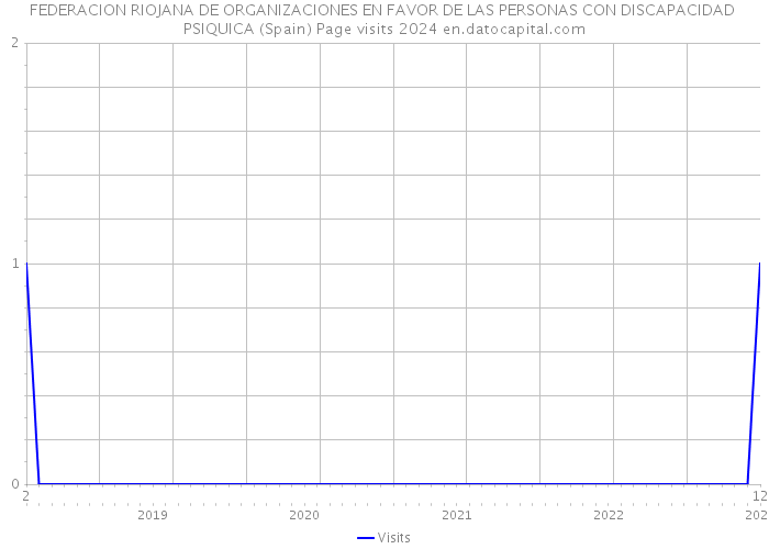 FEDERACION RIOJANA DE ORGANIZACIONES EN FAVOR DE LAS PERSONAS CON DISCAPACIDAD PSIQUICA (Spain) Page visits 2024 