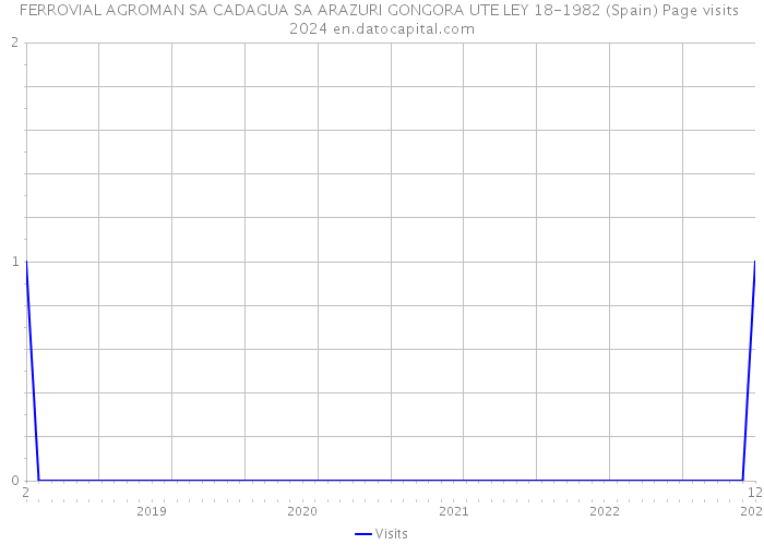 FERROVIAL AGROMAN SA CADAGUA SA ARAZURI GONGORA UTE LEY 18-1982 (Spain) Page visits 2024 