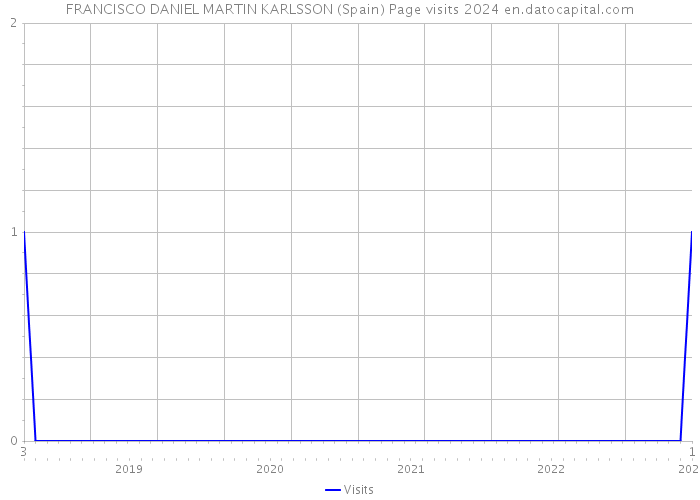FRANCISCO DANIEL MARTIN KARLSSON (Spain) Page visits 2024 