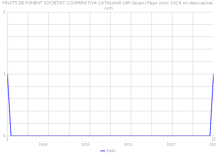 FRUITS DE PONENT SOCIETAT COOPERATIVA CATALANA LIM (Spain) Page visits 2024 