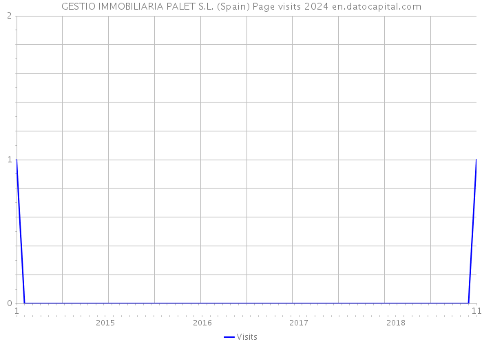 GESTIO IMMOBILIARIA PALET S.L. (Spain) Page visits 2024 